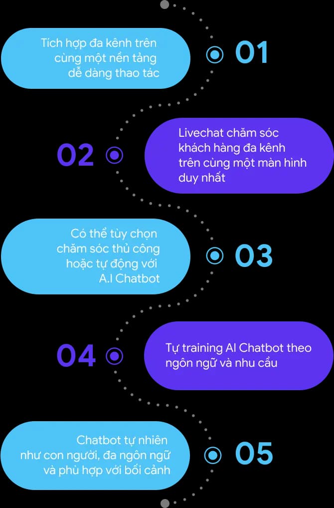 Chăm sóc đa kênh tích hợp AI Chatbot